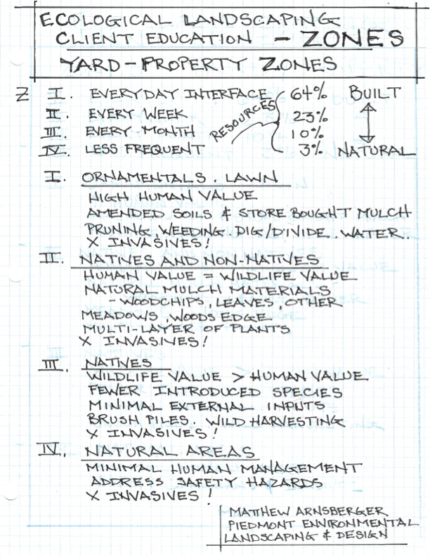 A hand-drawn yard-zones map dividing a property into built, natural, and transitional areas